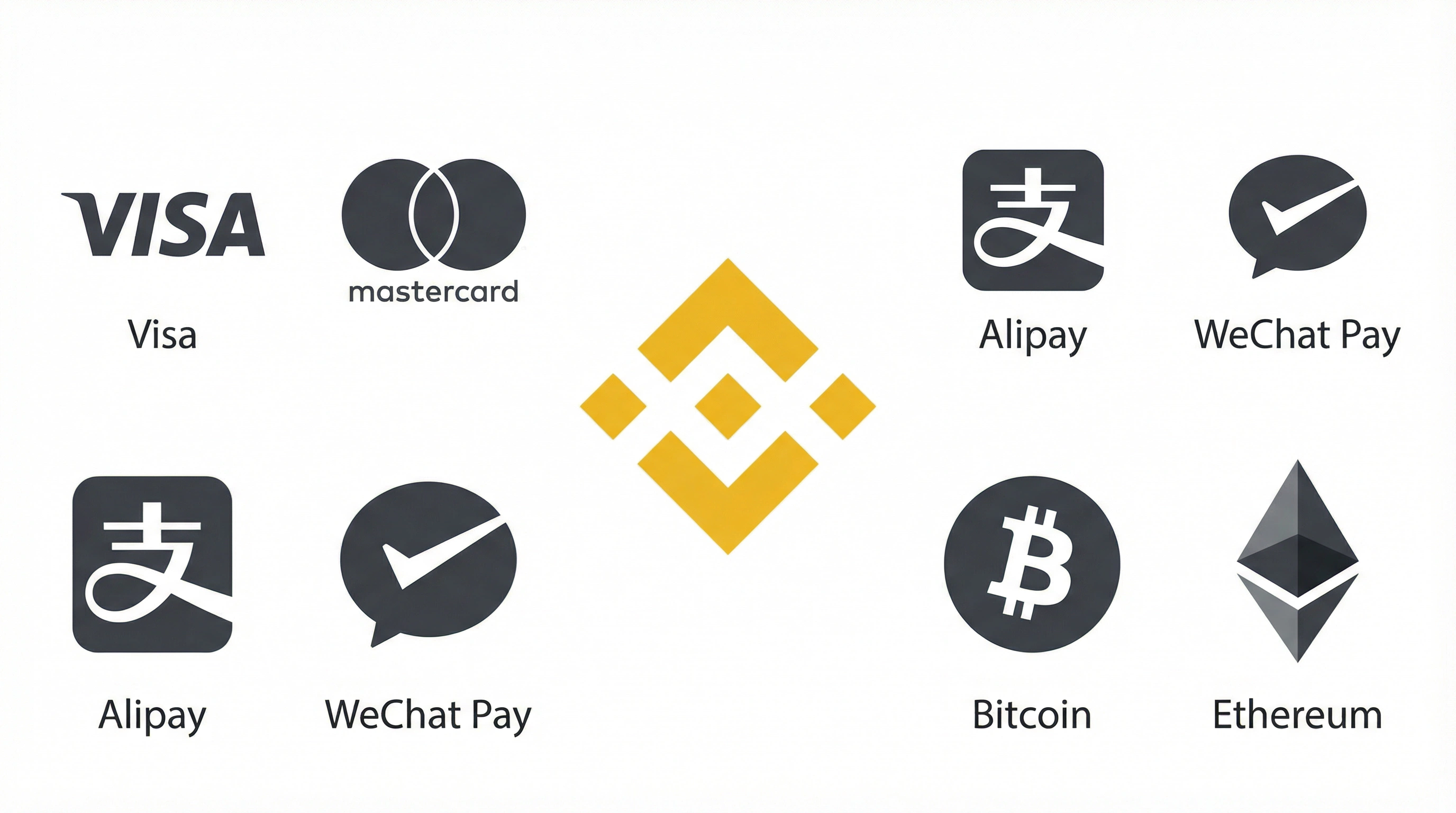 支持的支付方式：币安、Visa、Mastercard、支付宝、微信支付、比特币、以太坊